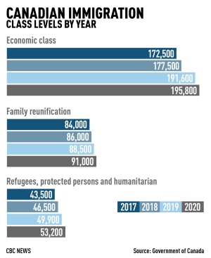Canadian immigration class levels by year