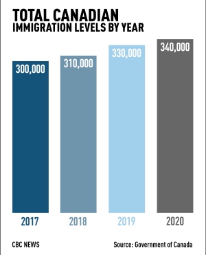 Canadian immigration levels by year