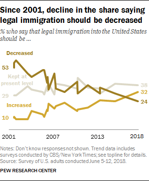 Since 2001, decline in the share saying legal immigration should be decreased