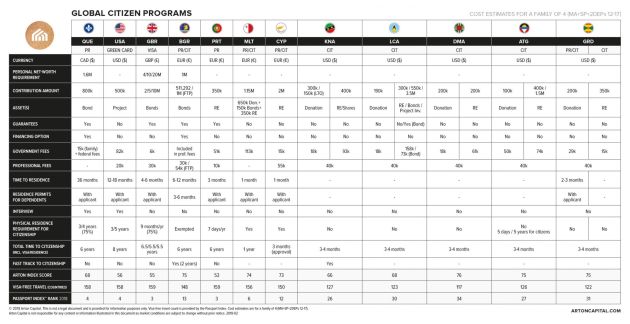 © 2018 Arton Capital. This is not a legal document and is provided for information purposes only. Visa-free travel count is provided by the Passport Index. Cost estimates are for a family of 4 (MA+SP+2DEPs 12-17). Arton Capital is not responsible for any content or information illustrated in this document as market conditions are subject to change without prior notice. 2018-02