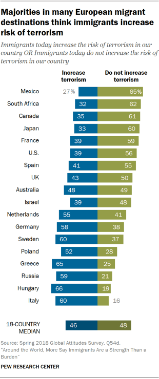 Chart showing that majorities in many European migrant destinations think immigrants increase risk of terrorism.