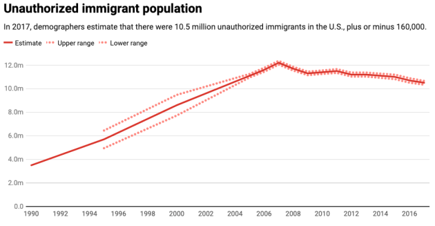 Chart by The Conversation, CC-BY-ND. Data source: <a href="https://www.pewhispanic.org/2019/06/03/facts-on-u-s-immigrants/" rel="nofollow noopener noreferrer" target="_blank" >Pew Research Center</a>