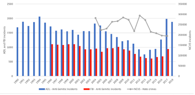 anti-Semitism statistics by the Forward