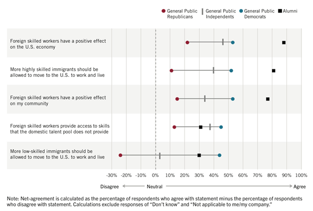 Figure 2: Net agreement for belief statements about immigration