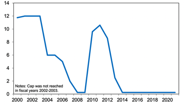 Figure 4: Months to reach H-1B visa cap by fiscal year