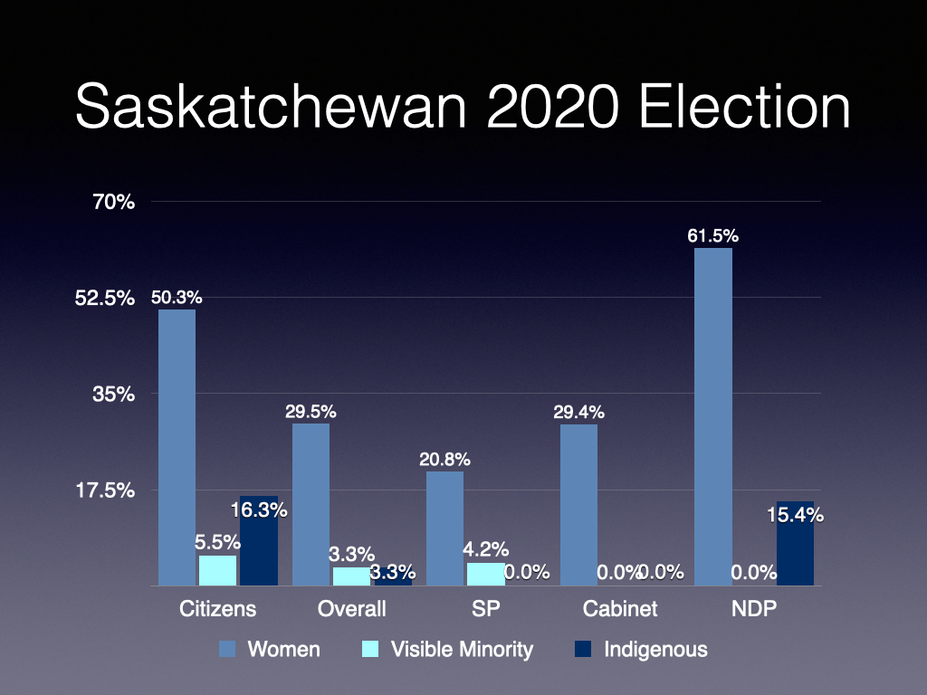 Saskatchewan 2020 Election MLA Diversity