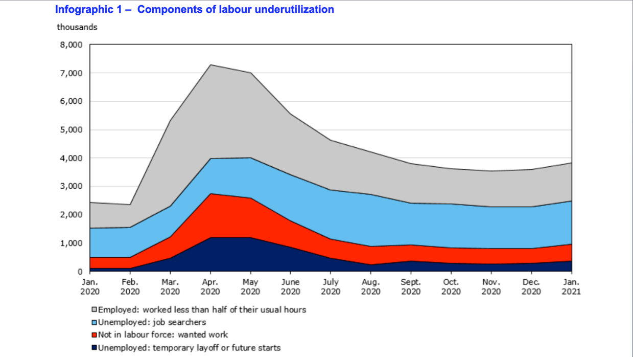 Chart shows almost 3.8 million Canadians aren’t getting as much work as they want, compared with about 2.5 million before the pandemic hit.