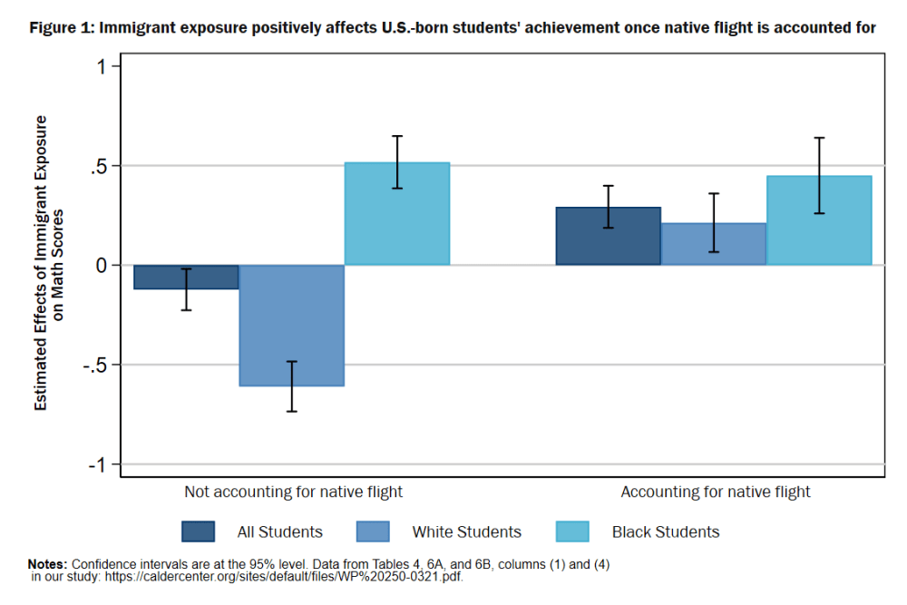Estimated Effects of Immigrant Exposure on U.S.-Born Student Math Scores: Overall and by Race