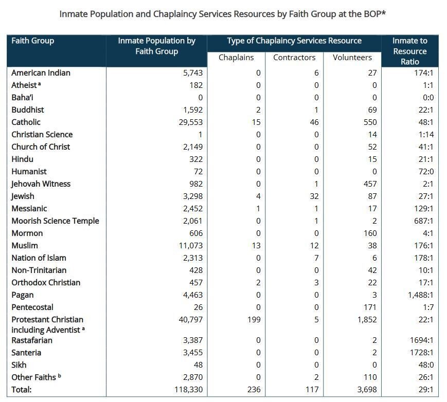 Table showing federal inmates by religion