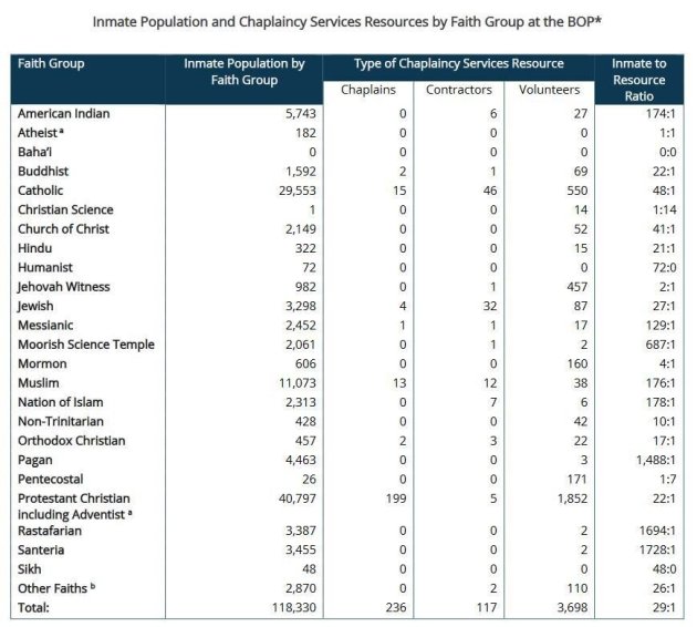 Table showing federal inmates by religion