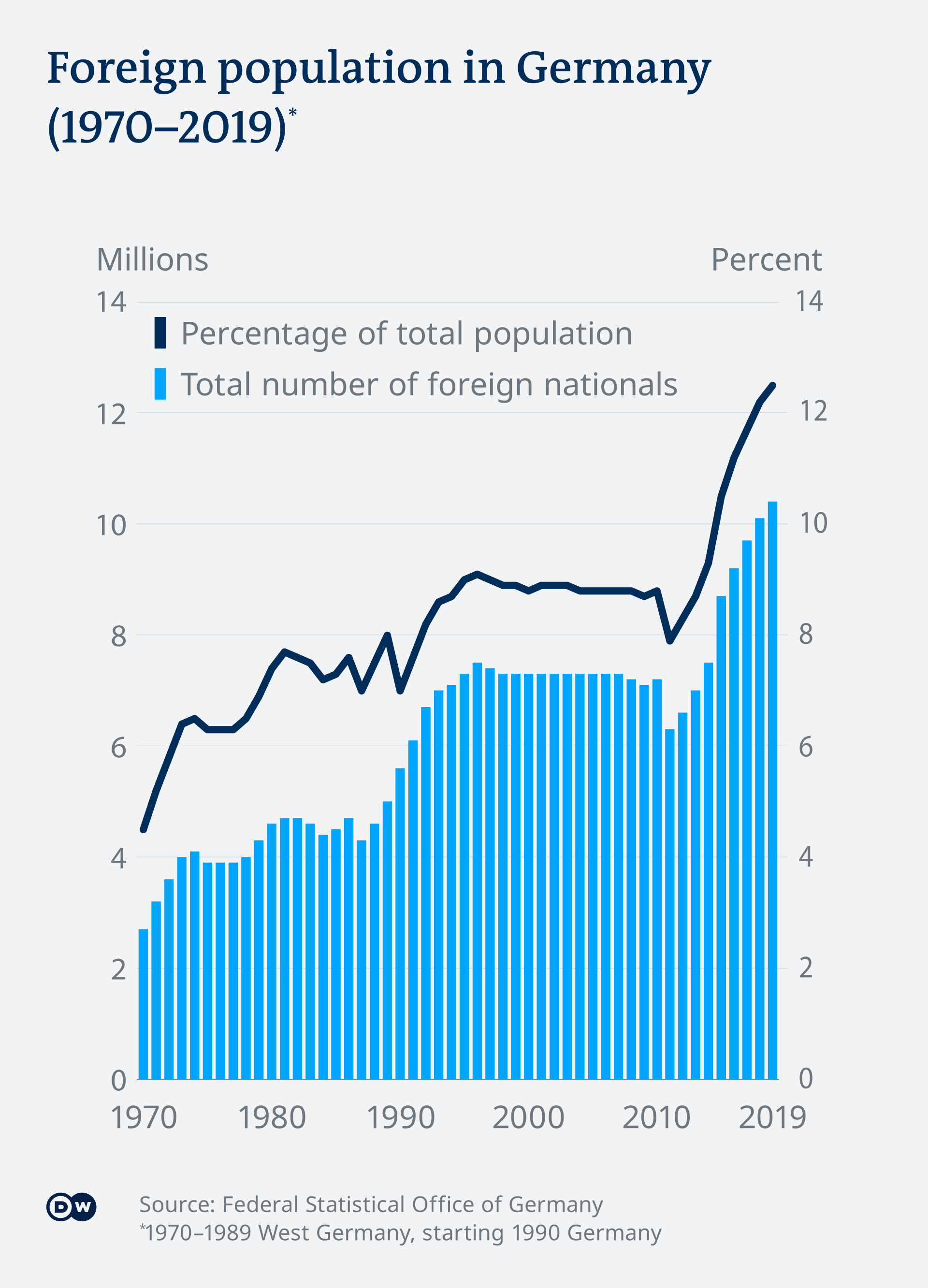 Infografik Ausländische Bevölkerung Deutschland EN