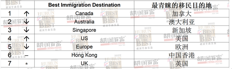 The Hurun Report, which each year measures the desires of rich people from China, found that this year that Canada had risen to become their No. 1 destination for immigration. (Source: 2022 Hurun Report)