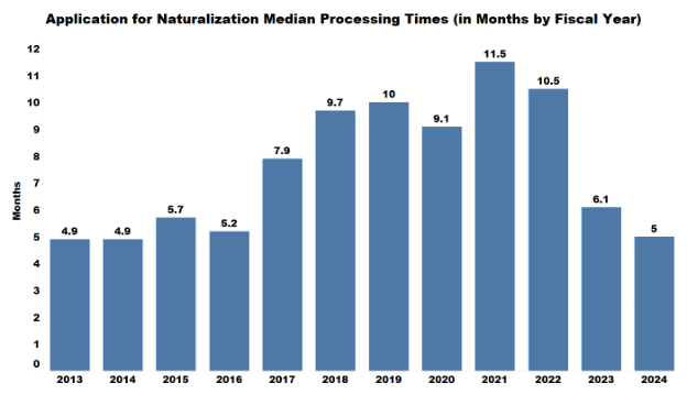 Application for Naturalization Median Processing Times 2013-2024
